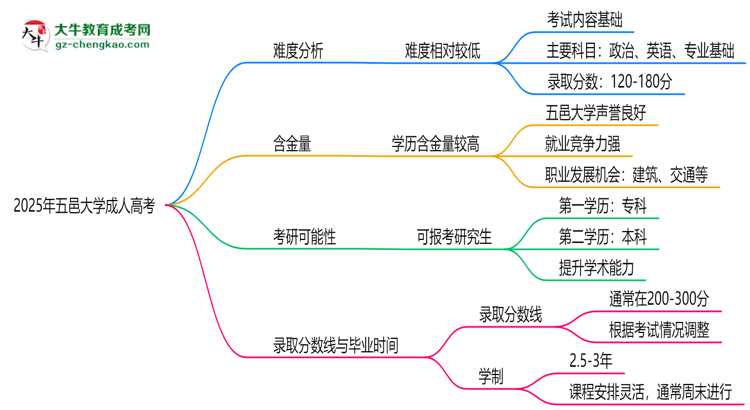 2025年五邑大學(xué)成人高考難不難？思維導(dǎo)圖