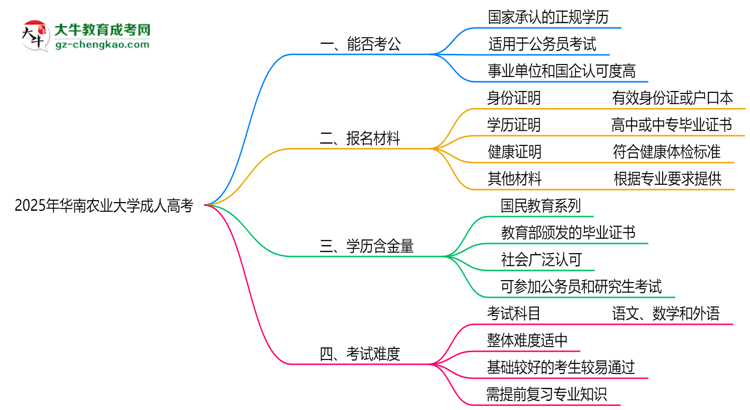 華南農(nóng)業(yè)大學(xué)2025年成人高考學(xué)歷能考公嗎？思維導(dǎo)圖