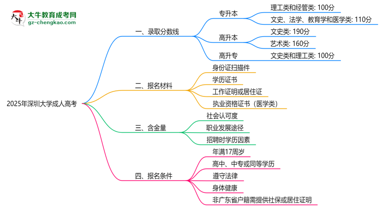 2025年深圳大學成人高考錄取分數(shù)線是多少？思維導圖