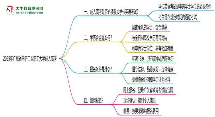 2025年廣東省國防工業(yè)職工大學成人高考要考學位英語嗎？思維導圖