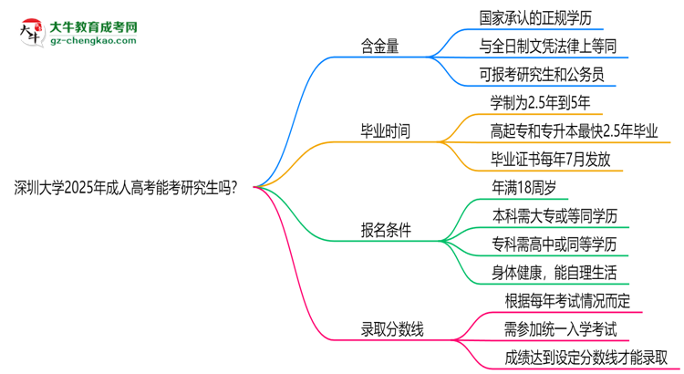 深圳大學(xué)2025年成人高考能考研究生嗎？思維導(dǎo)圖