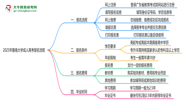 暨南大學(xué)成人高考2025年報名流程思維導(dǎo)圖