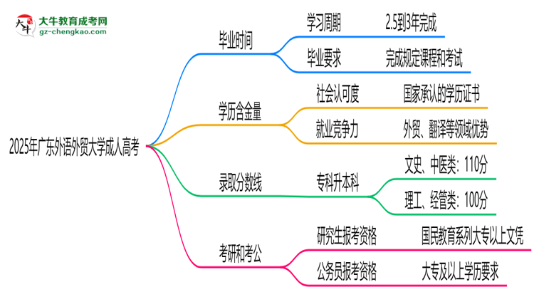 廣東外語外貿大學成人高考需多久完成并拿證？（2025年新）思維導圖