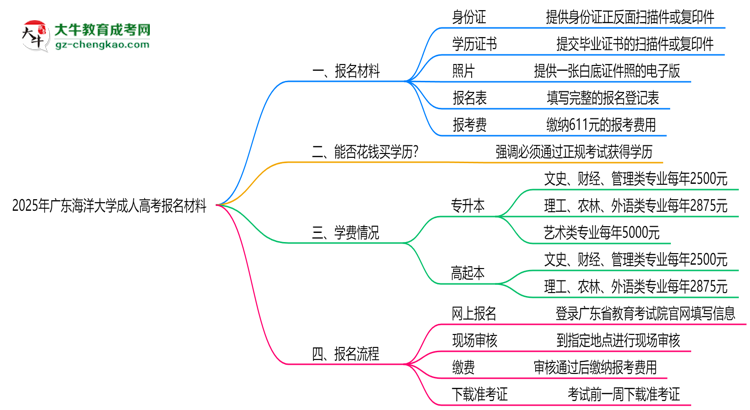 2025年廣東海洋大學(xué)成人高考報(bào)名材料需要什么？思維導(dǎo)圖