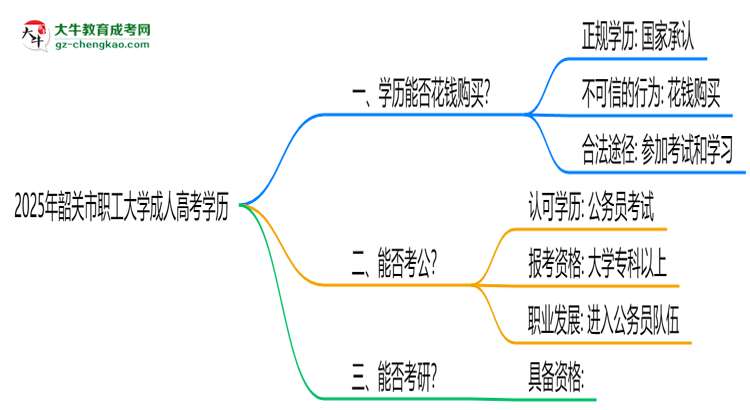2025年韶關(guān)市職工大學(xué)成人高考學(xué)歷花錢能買到嗎？思維導(dǎo)圖