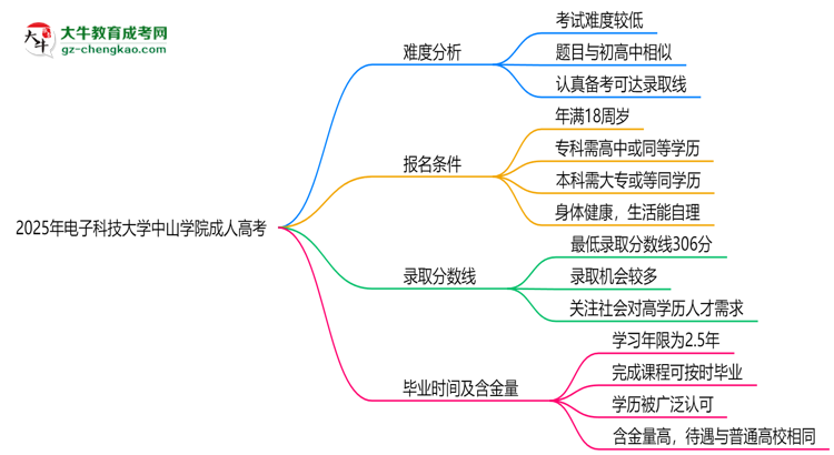 2025年電子科技大學中山學院成人高考難不難？思維導圖