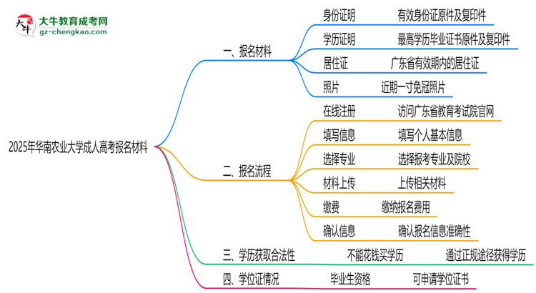 2025年華南農(nóng)業(yè)大學(xué)成人高考報名材料需要什么？思維導(dǎo)圖