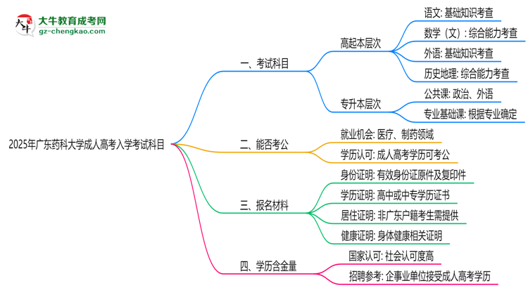 2025年廣東藥科大學(xué)成人高考入學(xué)考試科目有哪些？思維導(dǎo)圖