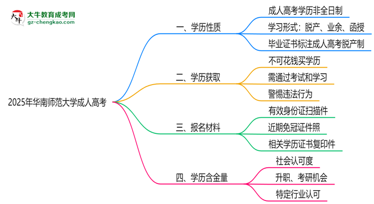 2025年華南師范大學(xué)成人高考是全日制學(xué)歷嗎？思維導(dǎo)圖