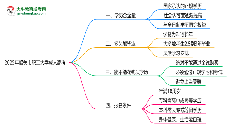 2025年韶關(guān)市職工大學(xué)成人高考學(xué)歷的含金量怎么樣？思維導(dǎo)圖