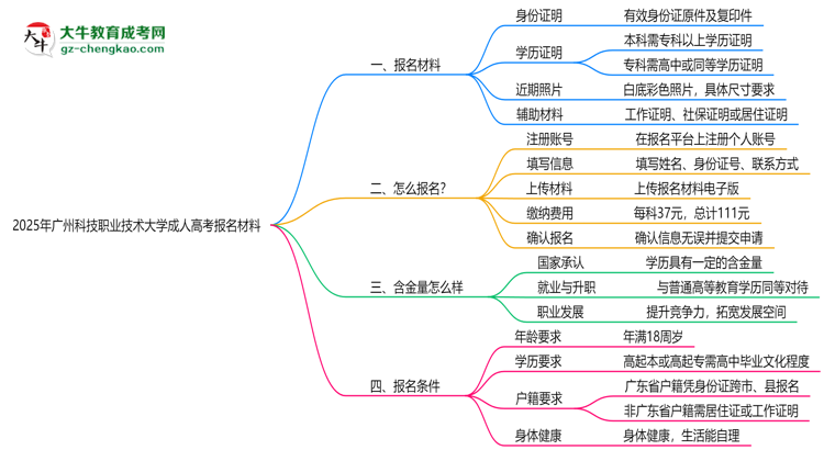 2025年廣州科技職業(yè)技術大學成人高考報名材料需要什么？思維導圖