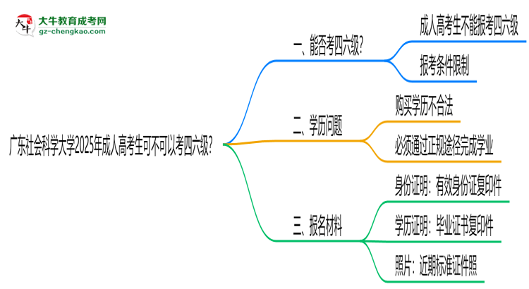 廣東社會科學(xué)大學(xué)2025年成人高考生可不可以考四六級？思維導(dǎo)圖