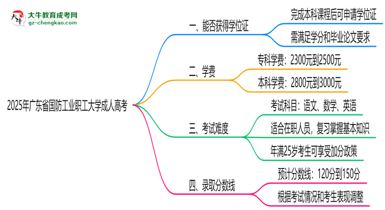 2025年廣東省國(guó)防工業(yè)職工大學(xué)成人高考能拿學(xué)位證嗎？思維導(dǎo)圖