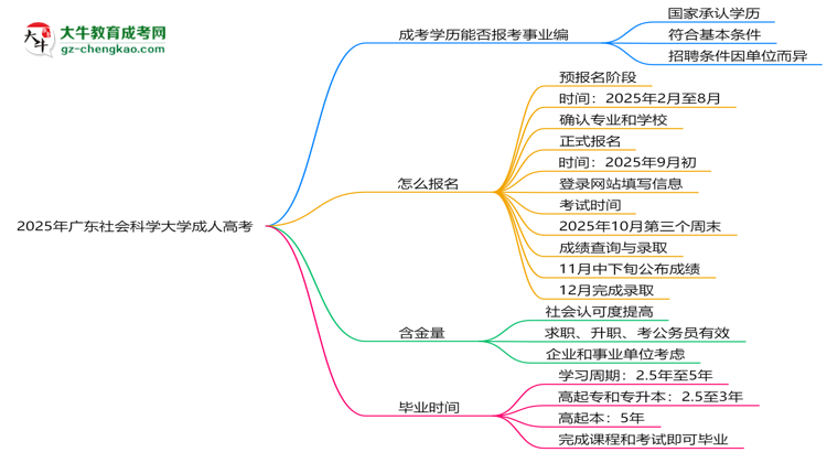 2025年廣東社會(huì)科學(xué)大學(xué)成人高考能考事業(yè)編嗎？思維導(dǎo)圖
