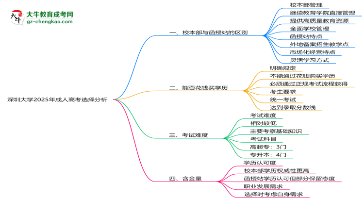 深圳大學(xué)2025年成人高考校本部和函授站哪個(gè)更好？思維導(dǎo)圖