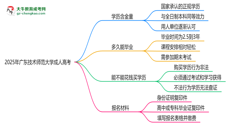 2025年廣東技術(shù)師范大學(xué)成人高考學(xué)歷的含金量怎么樣？思維導(dǎo)圖