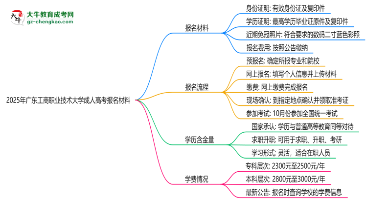 2025年廣東工商職業(yè)技術大學成人高考報名材料需要什么？思維導圖