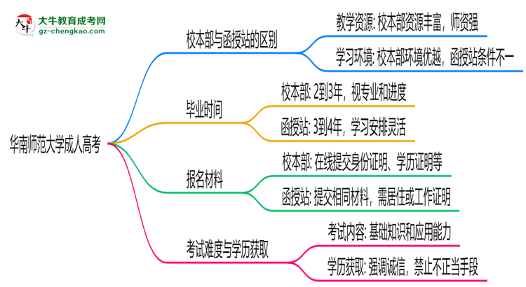 華南師范大學2025年成人高考校本部和函授站哪個更好？思維導圖