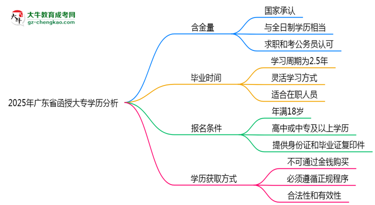 2025年廣東省函授大專(zhuān)學(xué)歷的含金量怎么樣？思維導(dǎo)圖