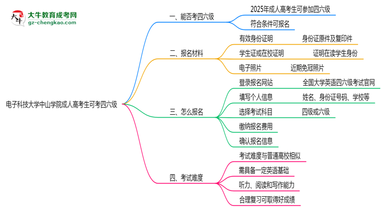 電子科技大學(xué)中山學(xué)院2025年成人高考生可不可以考四六級？思維導(dǎo)圖
