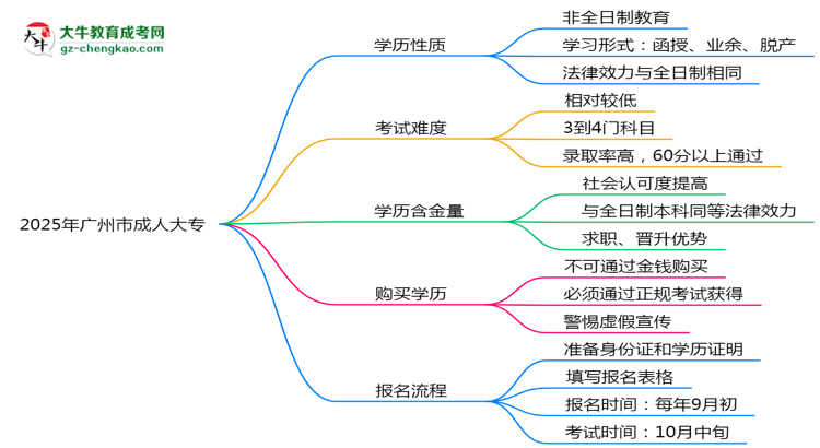 2025年廣州市成人大專(zhuān)是全日制學(xué)歷嗎？思維導(dǎo)圖