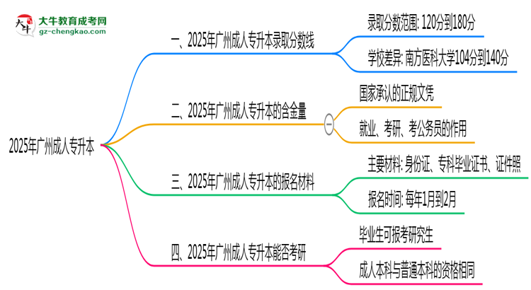 2025年廣州成人專升本錄取分數(shù)線是多少？思維導圖