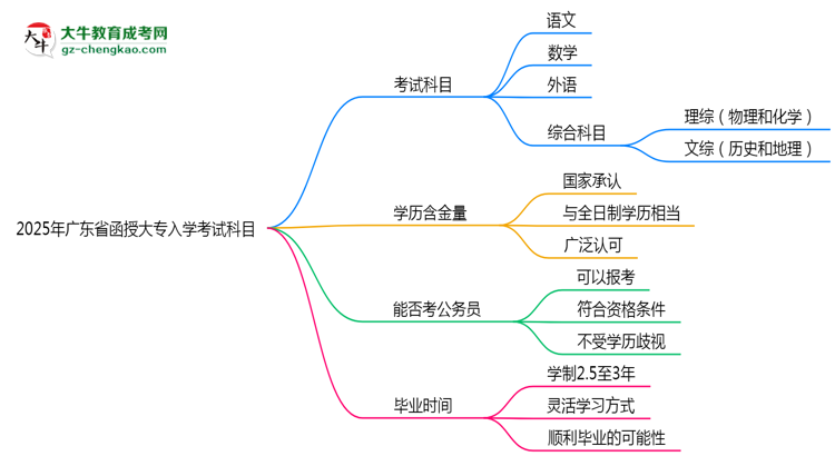 2025年廣東省函授大專入學(xué)考試科目有哪些？思維導(dǎo)圖