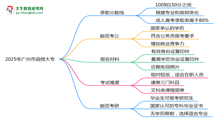 2025年廣州市函授大專錄取分數(shù)線是多少？思維導(dǎo)圖