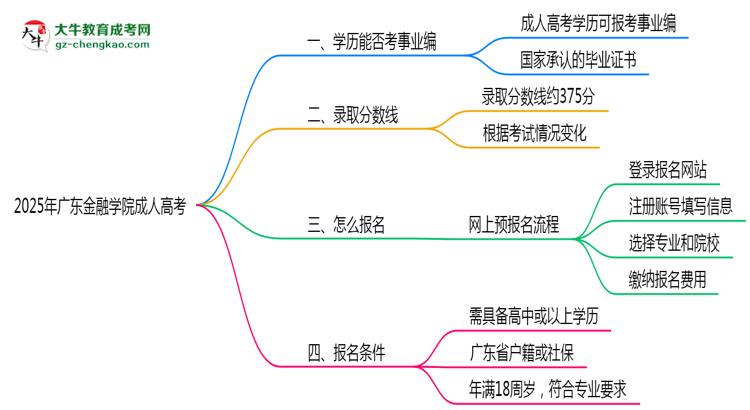 2025年廣東金融學院成人高考能考事業(yè)編嗎？思維導圖