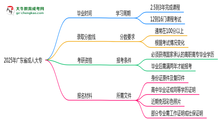 廣東省成人大專需多久完成并拿證？（2025年新）思維導(dǎo)圖