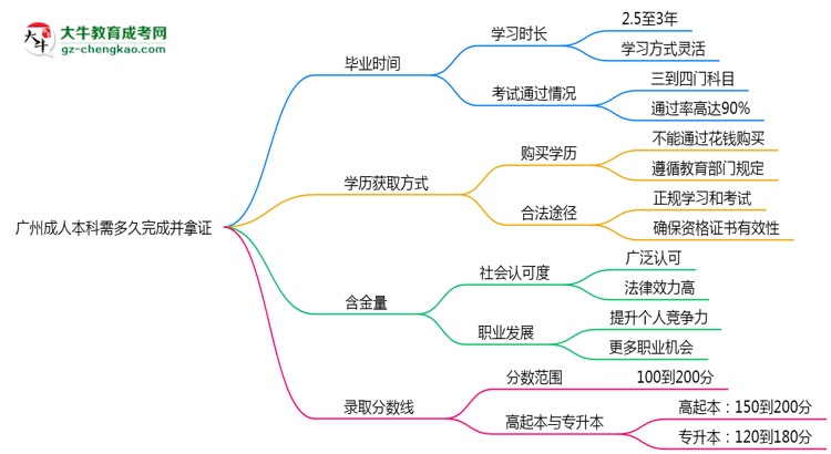 廣州成人本科需多久完成并拿證？（2025年新）思維導(dǎo)圖
