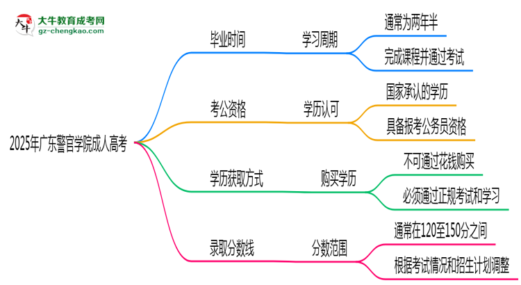 廣東警官學(xué)院成人高考需多久完成并拿證？（2025年新）思維導(dǎo)圖