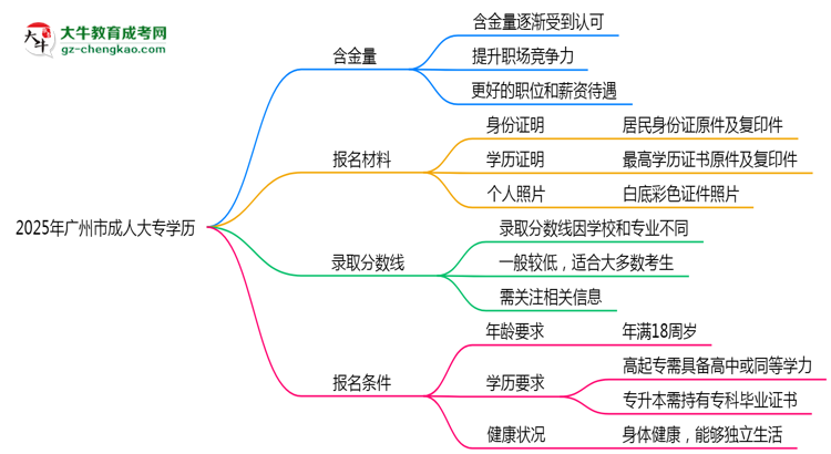 2025年廣州市成人大專學(xué)歷的含金量怎么樣？思維導(dǎo)圖