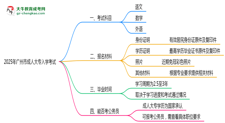 2025年廣州市成人大專入學(xué)考試科目有哪些？思維導(dǎo)圖
