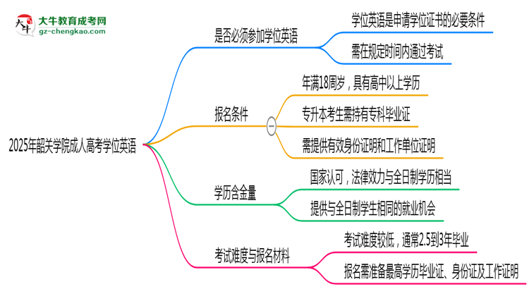 2025年韶關(guān)學(xué)院成人高考要考學(xué)位英語嗎？思維導(dǎo)圖