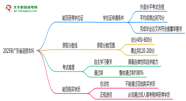 2025年廣東省函授本科能拿學(xué)位證嗎？思維導(dǎo)圖
