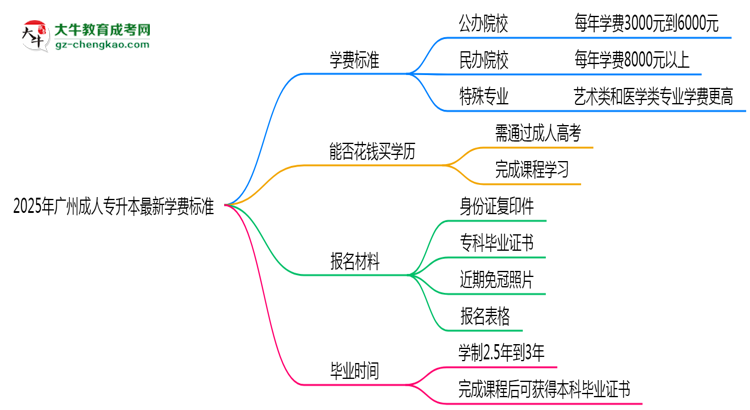 2025年廣州成人專升本最新學(xué)費標準多少思維導(dǎo)圖