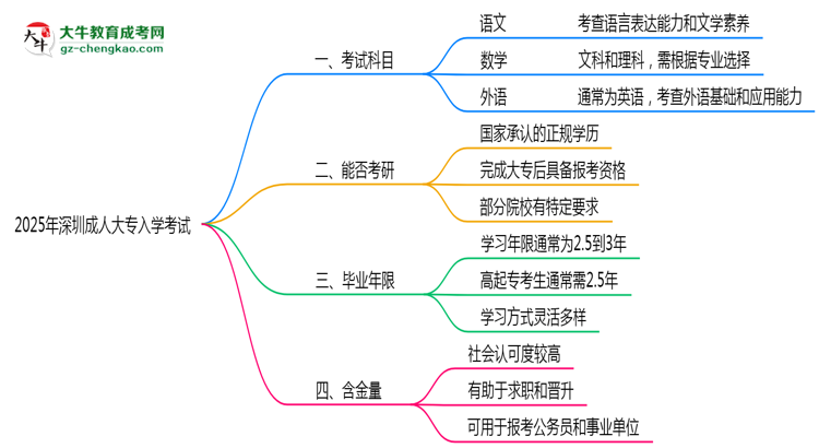 2025年深圳成人大專入學(xué)考試科目有哪些？思維導(dǎo)圖