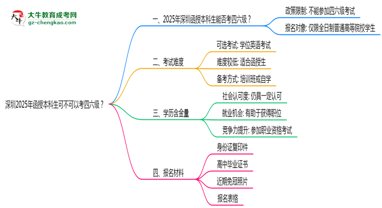深圳2025年函授本科生可不可以考四六級？思維導圖
