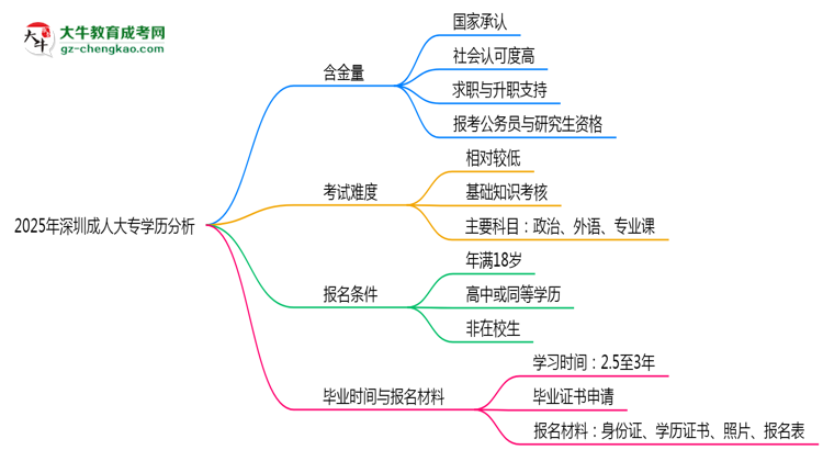 2025年深圳成人大專學(xué)歷的含金量怎么樣？思維導(dǎo)圖