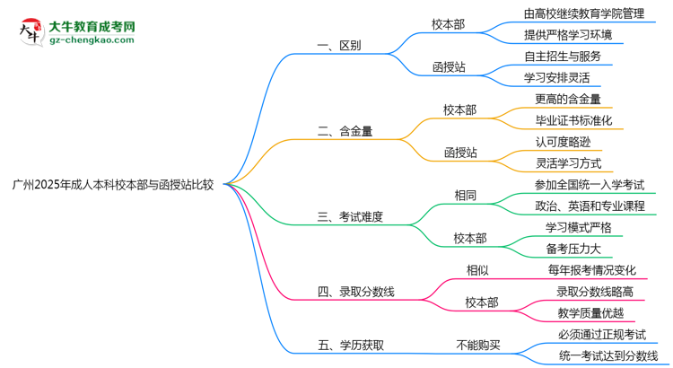 廣州2025年成人本科校本部和函授站哪個更好？思維導(dǎo)圖