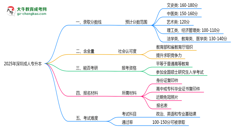 2025年深圳成人專升本錄取分?jǐn)?shù)線是多少？思維導(dǎo)圖