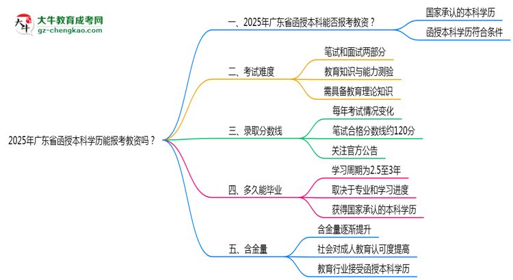 2025年廣東省函授本科學歷能報考教資嗎？思維導(dǎo)圖