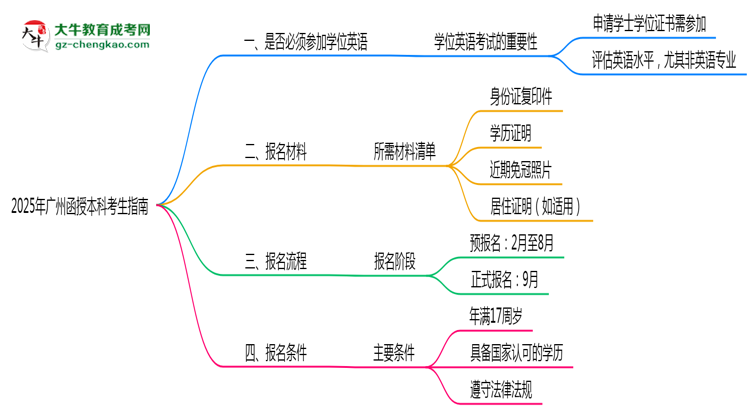 2025年廣州函授本科要考學位英語嗎？思維導圖