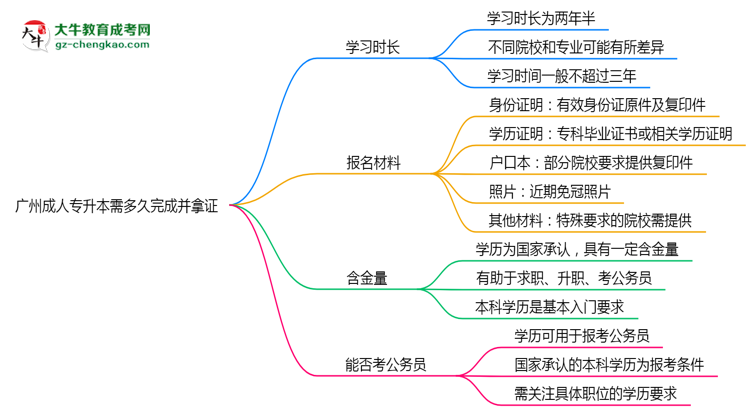 廣州成人專升本需多久完成并拿證？（2025年新）思維導(dǎo)圖