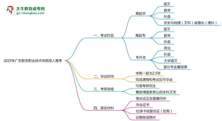 2025年廣東新安職業(yè)技術(shù)學院成人高考入學考試科目有哪些？思維導圖