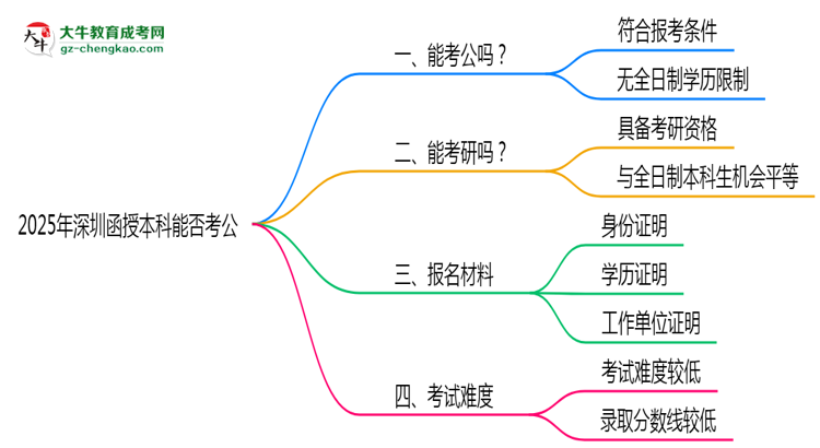 深圳2025年函授本科學歷能考公嗎？思維導圖