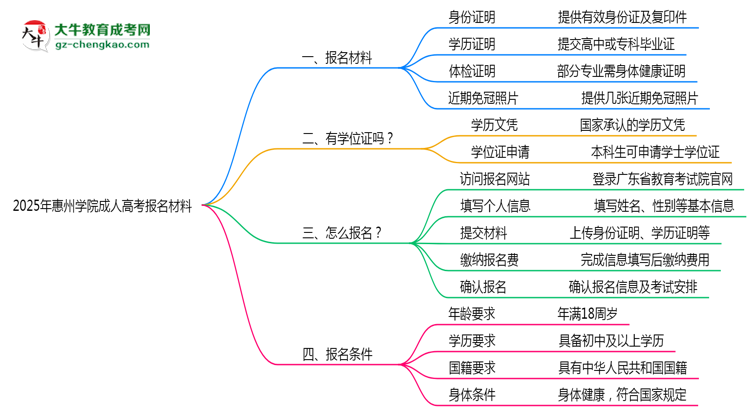 2025年惠州學院成人高考報名材料需要什么？思維導圖