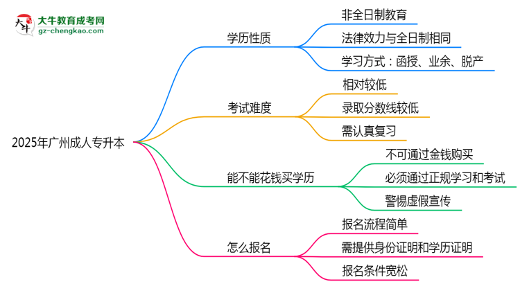 2025年廣州成人專升本是全日制學(xué)歷嗎？思維導(dǎo)圖
