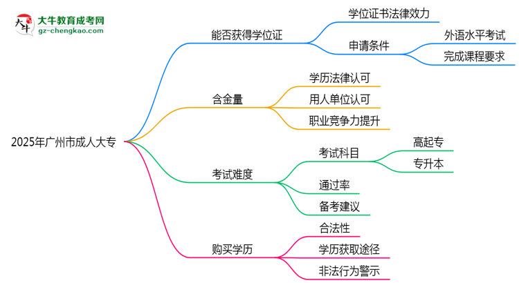 2025年廣州市成人大專能拿學(xué)位證嗎？思維導(dǎo)圖